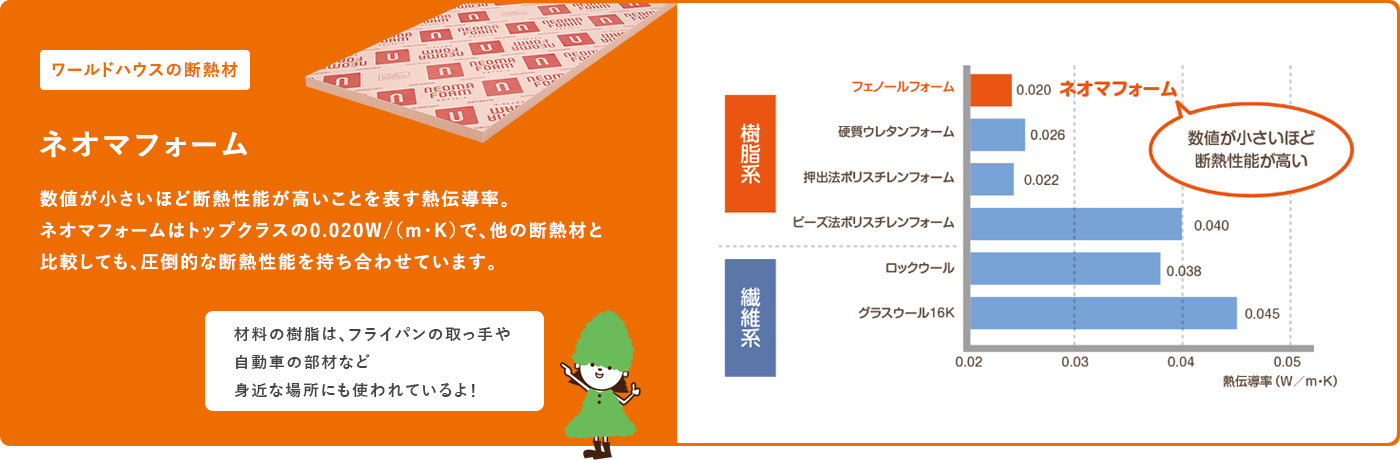 ワールドハウスの断熱材･ネオマフォーム･数値が小さいほど断熱性能が高いことを表す熱伝導率。ネオマフォームはトップクラスの0.020W(m･K)で、他の断熱材と比較しても、圧倒的な断熱性能を持ち合わせています。