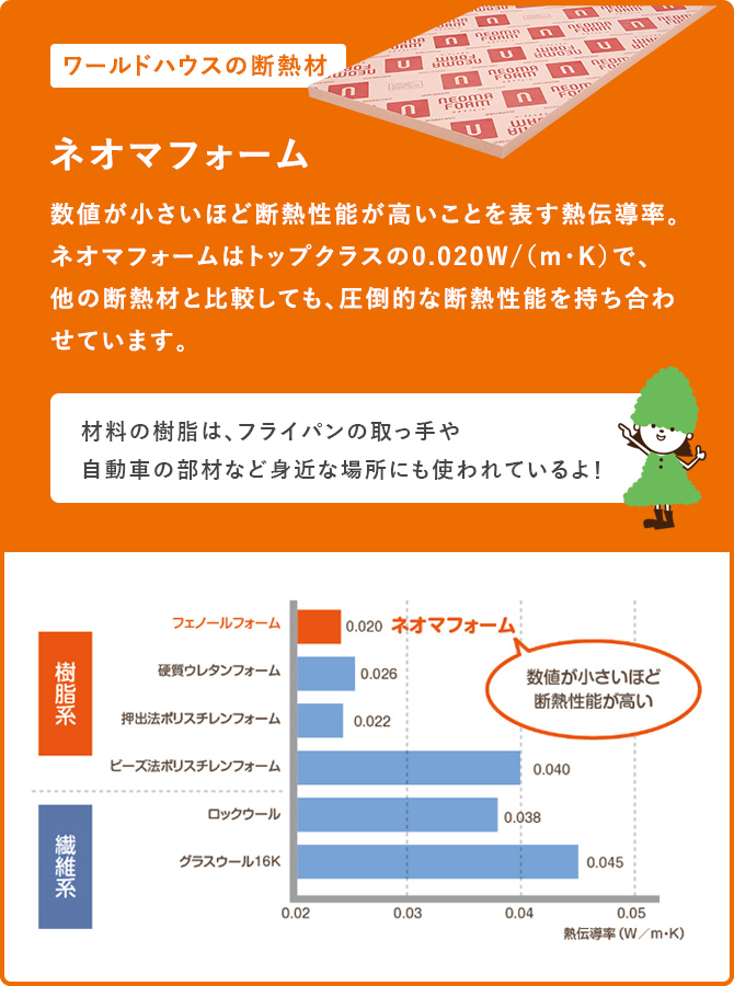 ワールドハウスの断熱材･ネオマフォーム･数値が小さいほど断熱性能が高いことを表す熱伝導率。ネオマフォームはトップクラスの0.020W(m･K)で、他の断熱材と比較しても、圧倒的な断熱性能を持ち合わせています。